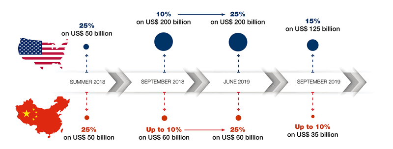 Evolution of the US-China Trade War