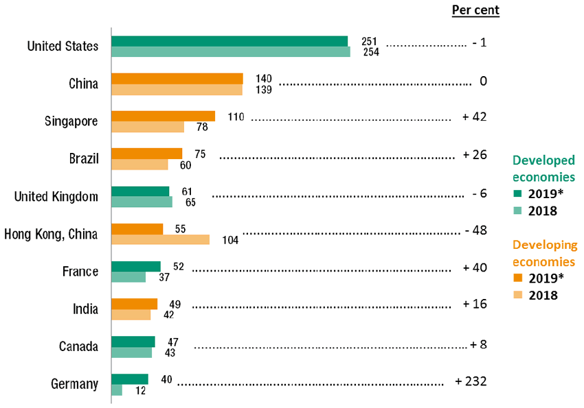 FDI inflows - top 10