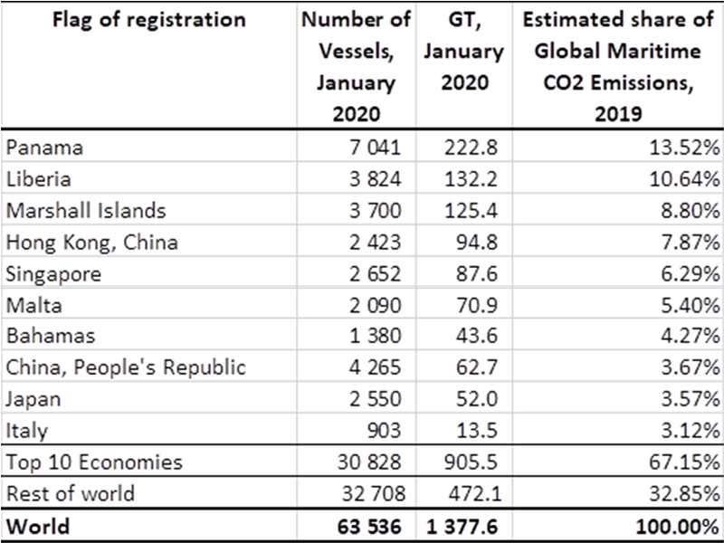 Table showing greenhouse gas emissions