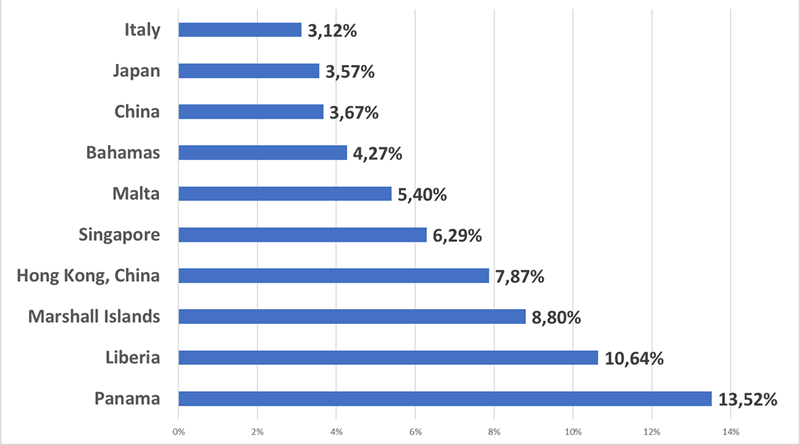 Graph showing greenhouse gas emissions