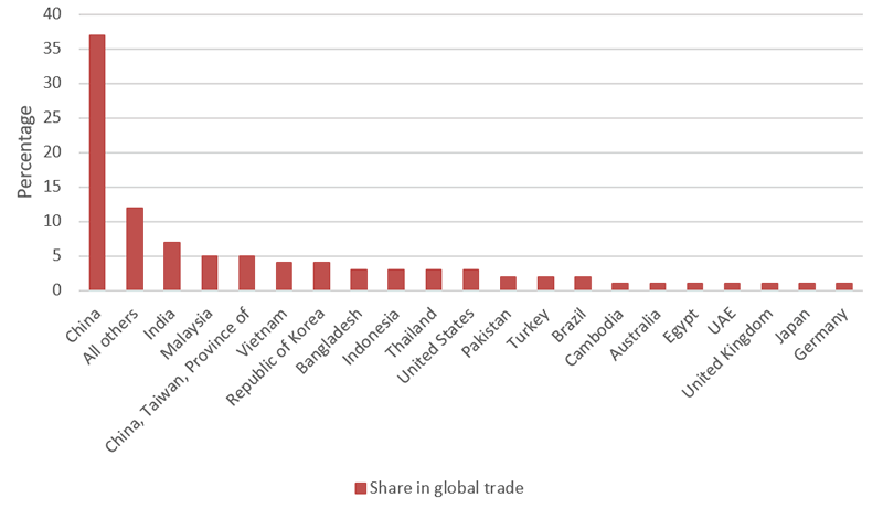 Textile and garment supply chains in times of COVID-19: challenges for  developing countries