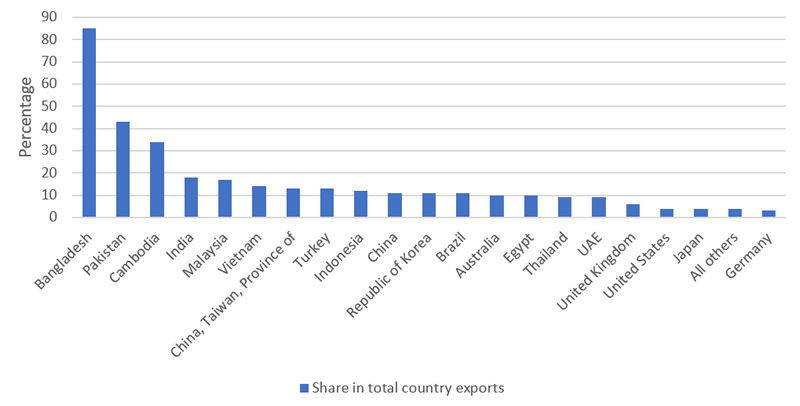 Textile and garment supply chains in times of COVID-19: challenges for  developing countries