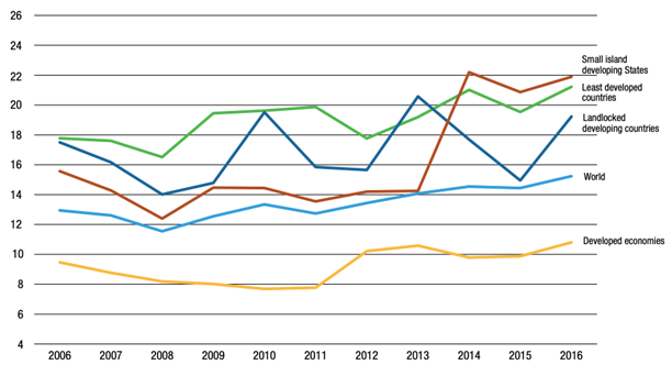 Transport and insurance costs of international trade, 2006–2016