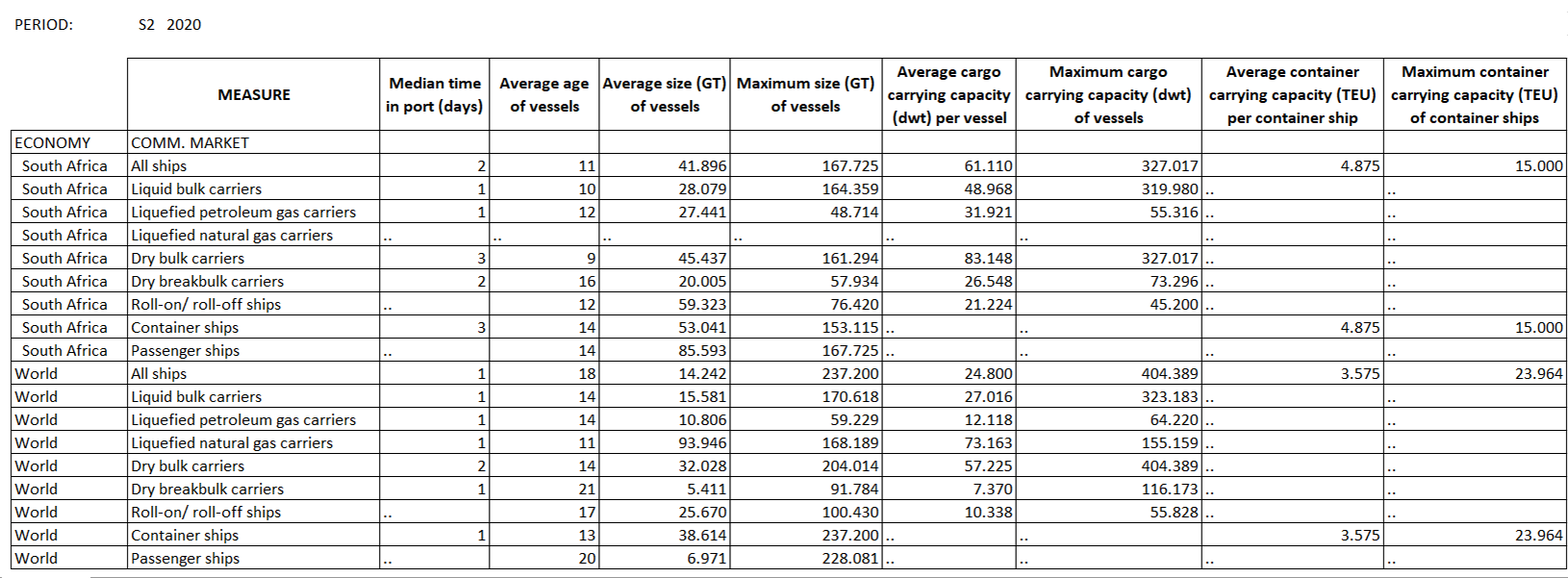 Figure 2: Time spent in ports and other indicators of port calls