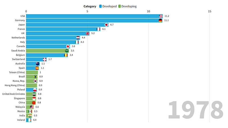 Evolution of the world's 25 top trading nations