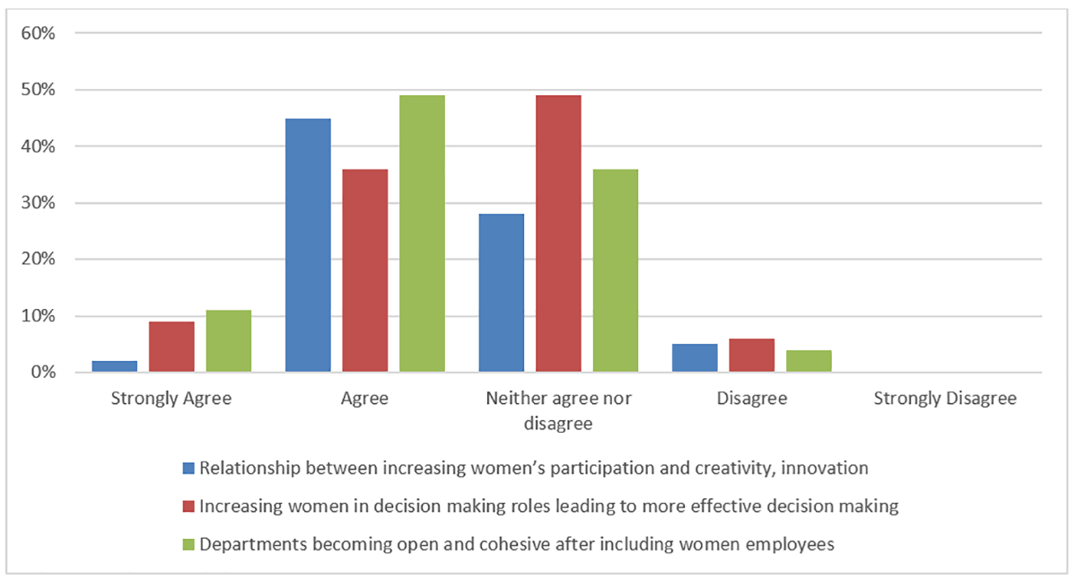 Figure 3 Responses to questions