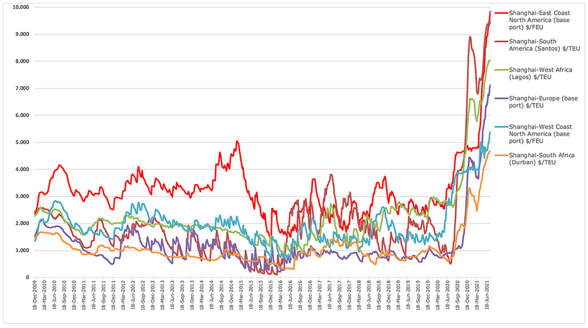 Shanghai containerized freight index 