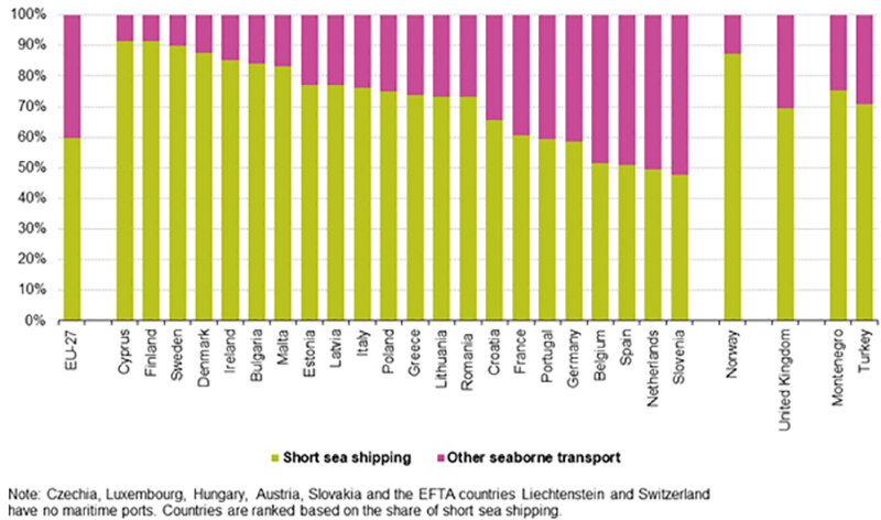 Short sea shipping Fig 1