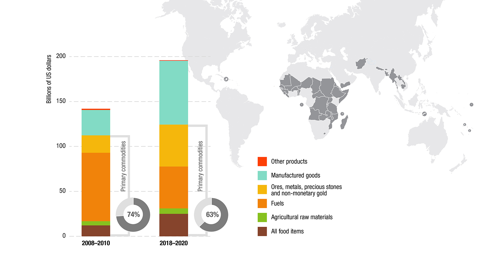 Commodity dependence haunts least developed countries