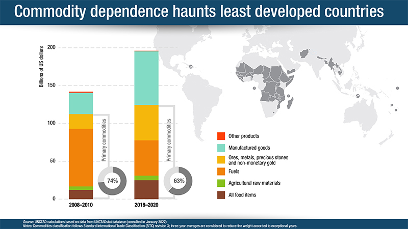 Commodity dependence haunts least developed countries