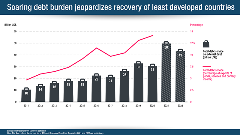 Soaring debt burden jeopardizes recovery of least developed countries