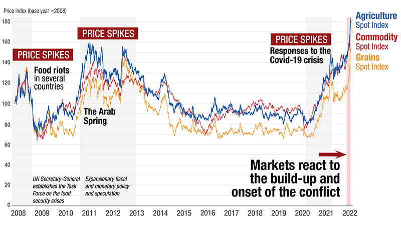 Food prices