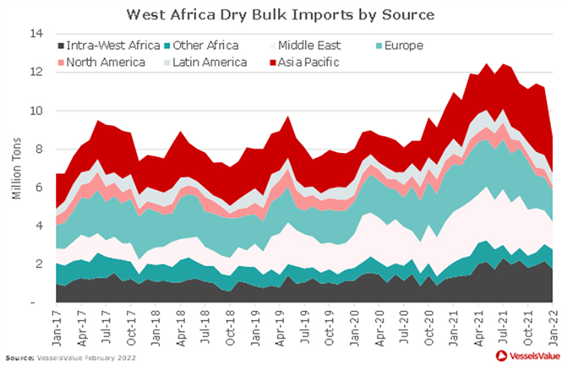 Dry Bulk Commodity Flows into West Africa by Source region