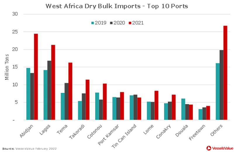 Top 10 Dry Bulk Ports in West Africa by Import Volume