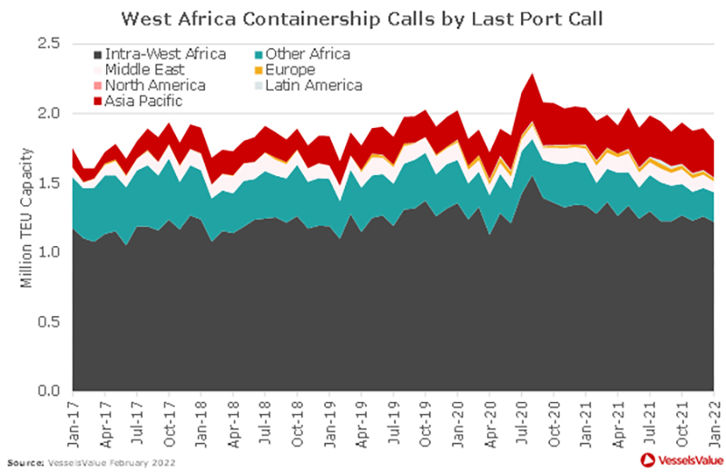 Container ship Calls in West Africa by Region of Last Port Call