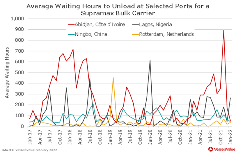 Congestion at Selected Dry Bulk Ports