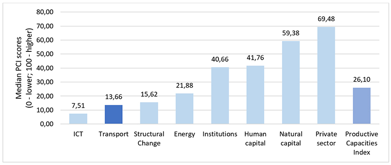 Median PCI scores by component in LLDCs, 2018