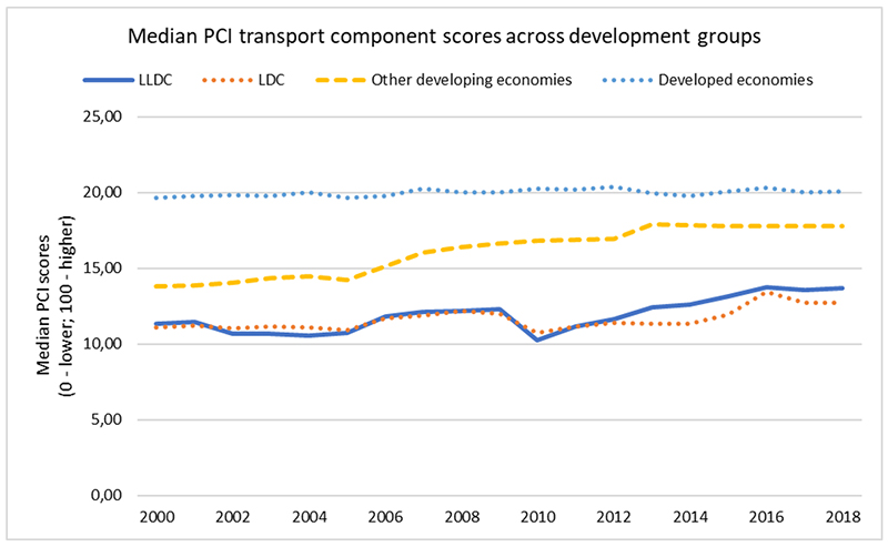 Median PCI transport component scores