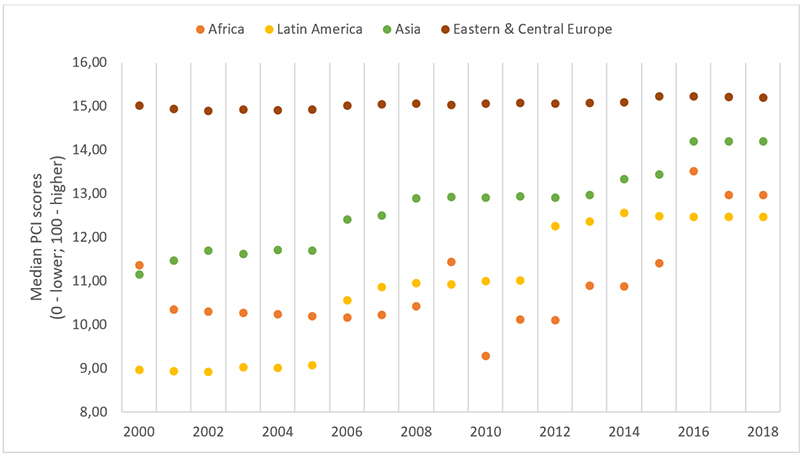 Median PCI transport component scores