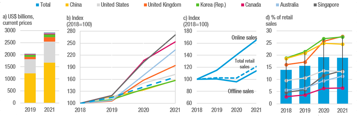 Online retail sales, seven countries, 2018-2021