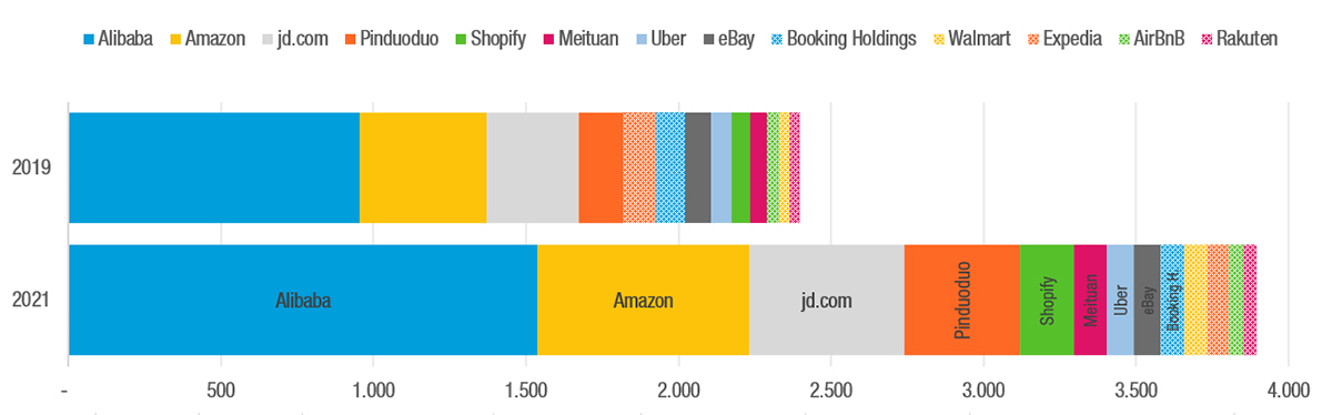 Sales by major consumer-focused e-commerce businesses