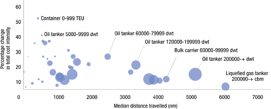 Chart: Change in cost intensity by ship segment