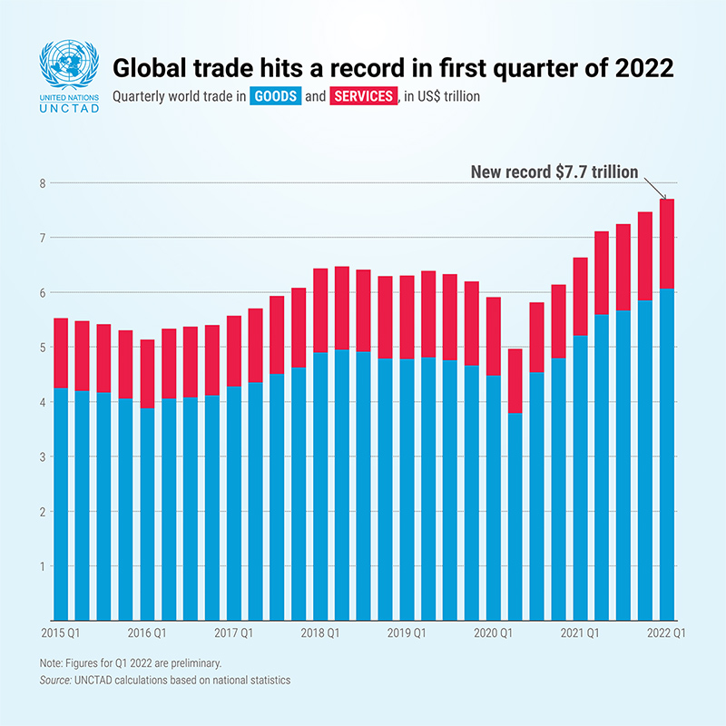 Global trade hits record 7.7 trillion in first quarter of 2022 UNCTAD