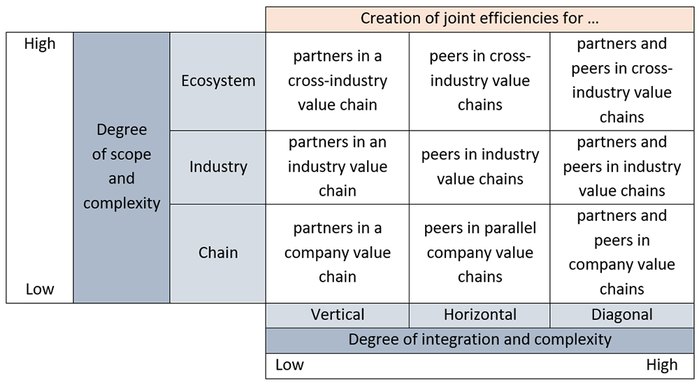 Figure 3: Generic Partnership Framework