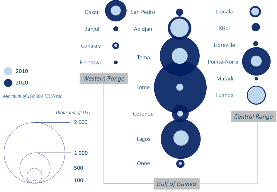 Figure 1: Total Throughput on the Dakar-Luanda port range