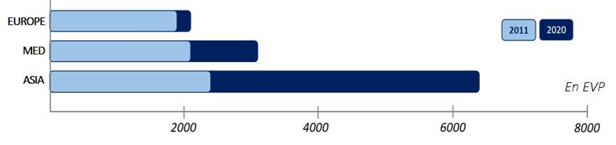 Figure 2: Average size of container ships