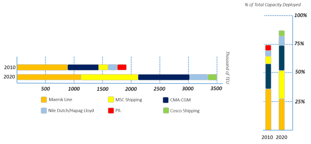 Figure 3: Total capacities and market shares