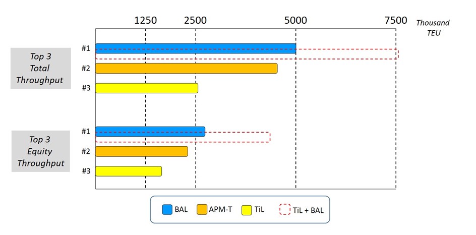 Figure 5: Total and equity throughput 