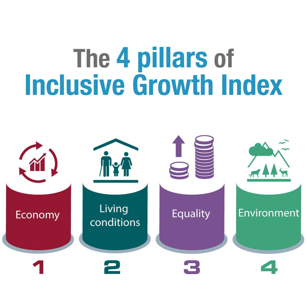 Four pillars of the Inclusive Growth Index