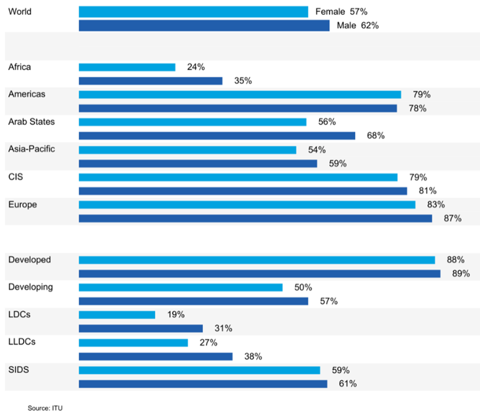 Percentage of female and male population using the Internet