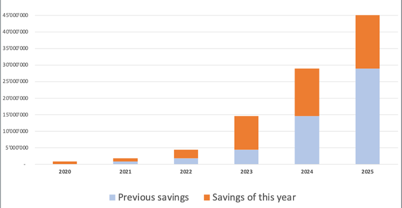 CO2-saving in tons per year and cumulative