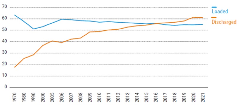 Participation of developing countries in international maritime trade