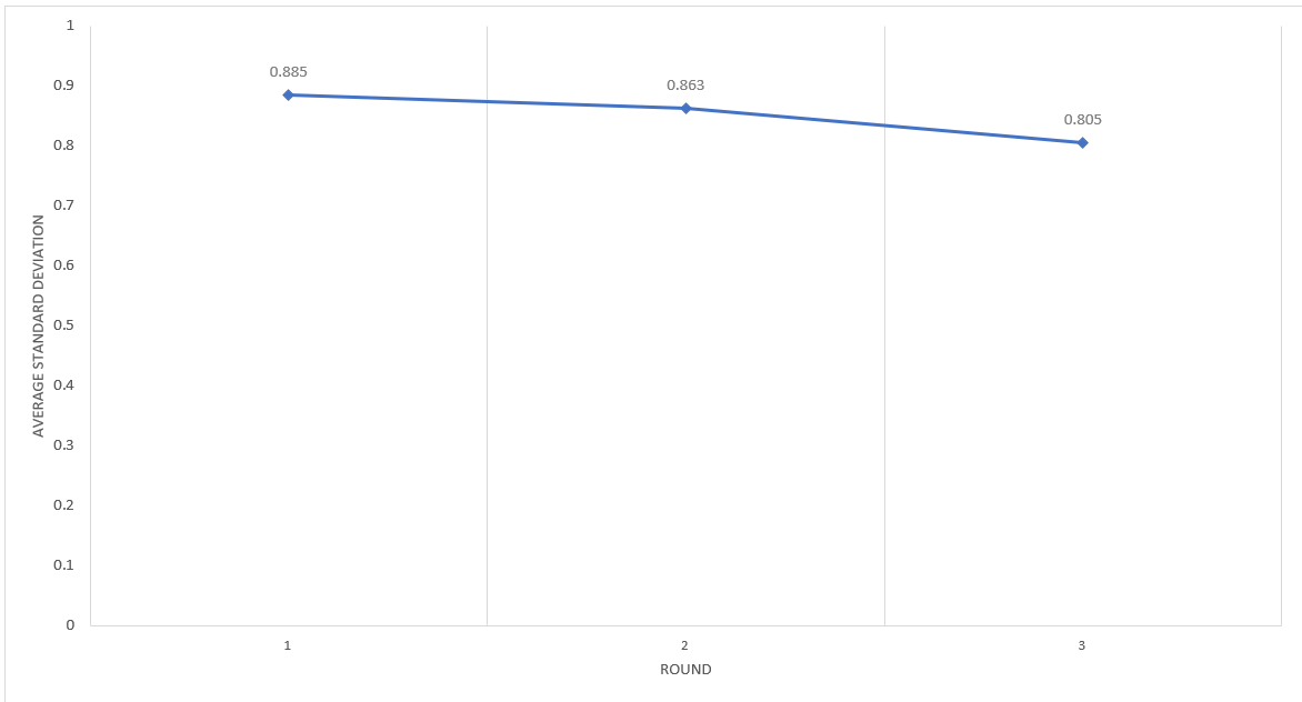 Figure 1: The decline in the standard deviation indicates an increase in consensus.