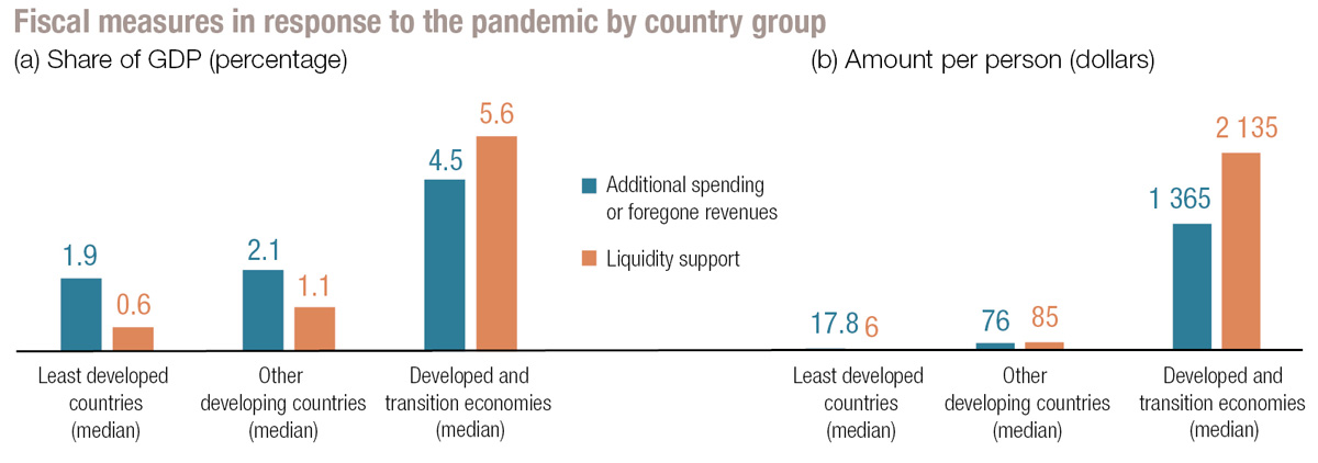 Medidas fiscales en respuesta a COVID19 por grupo de países