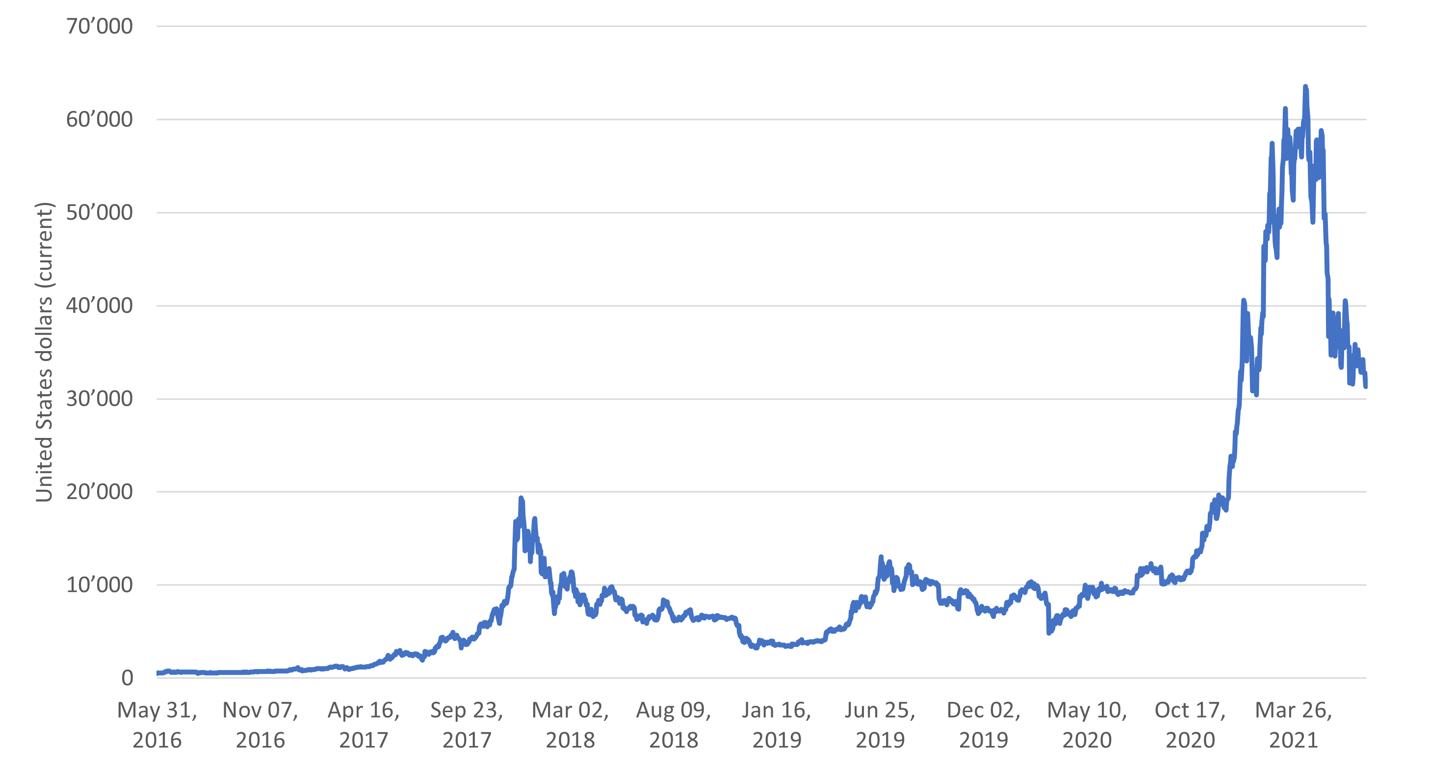 Figure 1: Bitcoin prices changes, May 2016 – March 2021