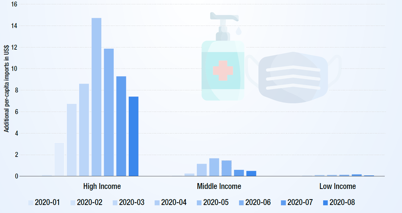 Graph of the growth in trade of COVID-19 medical supplies for high, middle and low-income countries