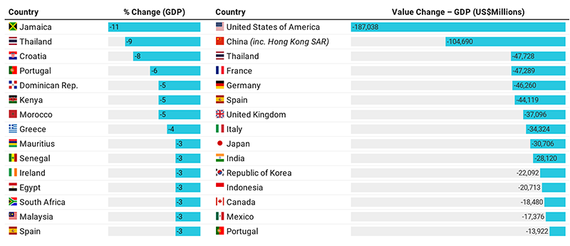 A graph of the changes in GDP for the 15 most affected countries