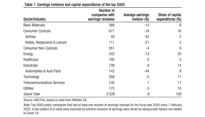 Earnings revisions and capital expenditures of the top 5000