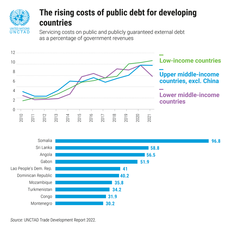 UNCTAD warns of policyinduced global recession UNCTAD