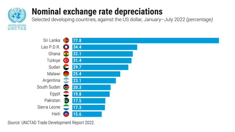 third world countries 2022