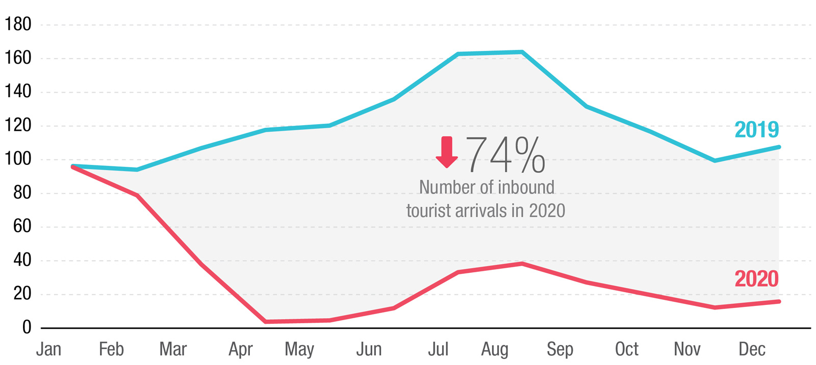 Global Economy Could Lose Over 4 Trillion Due To Covid 19 Impact On Tourism Unctad