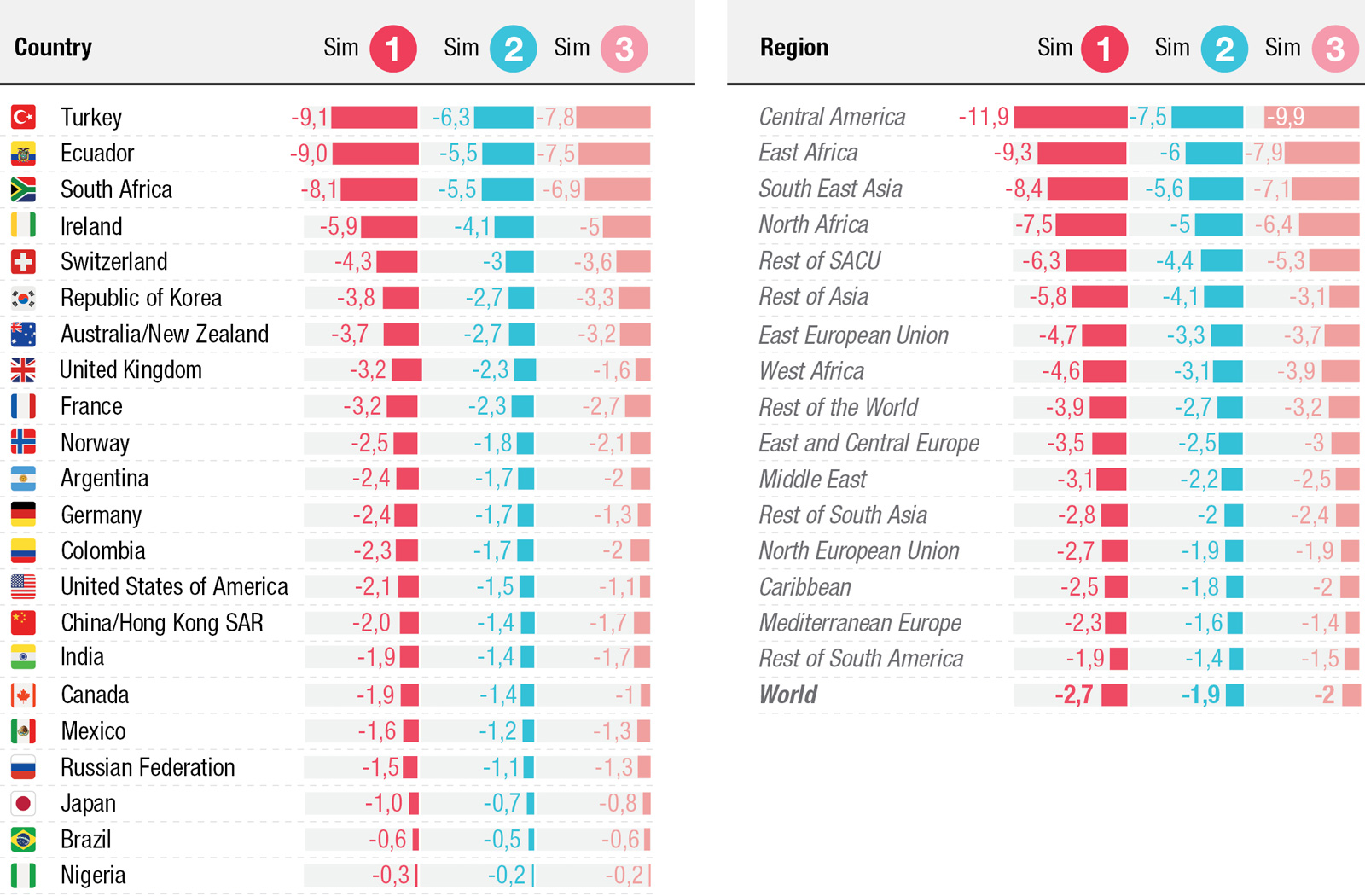 Source: UNCTAD based on GTAP simulation.