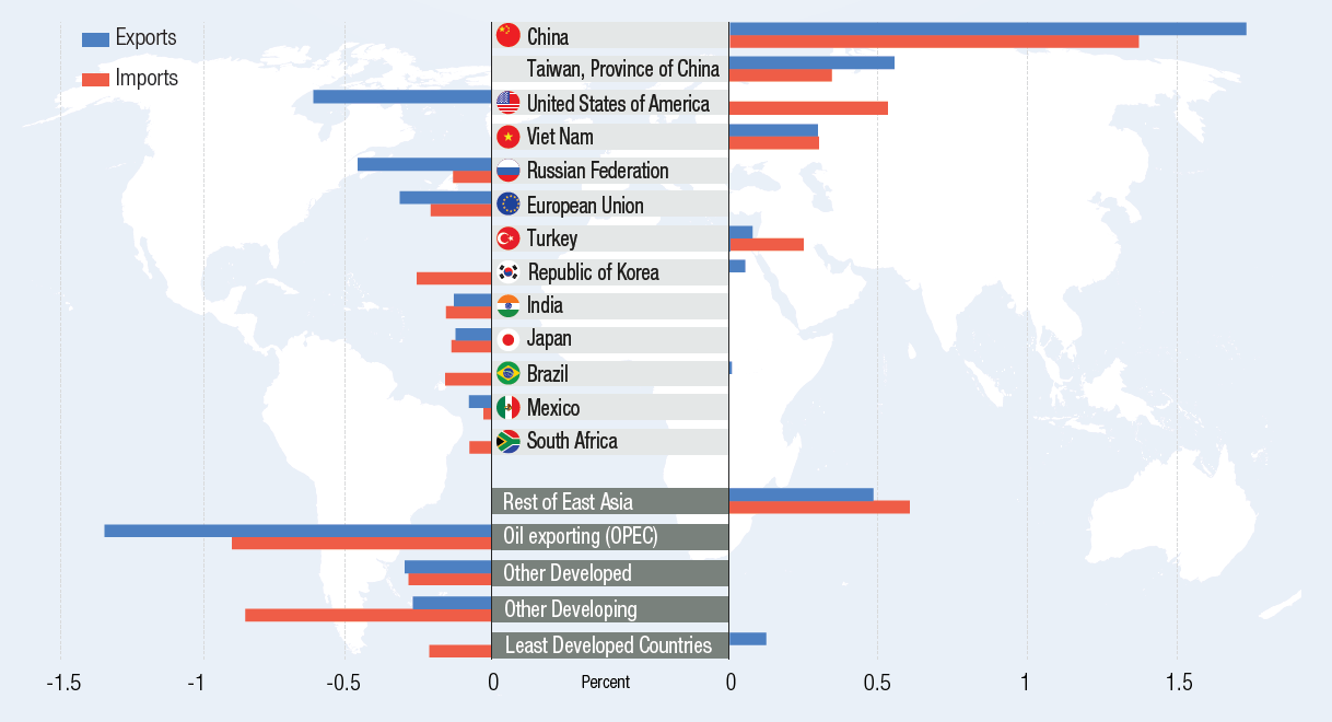 China and East Asian economies gained market share during COVID