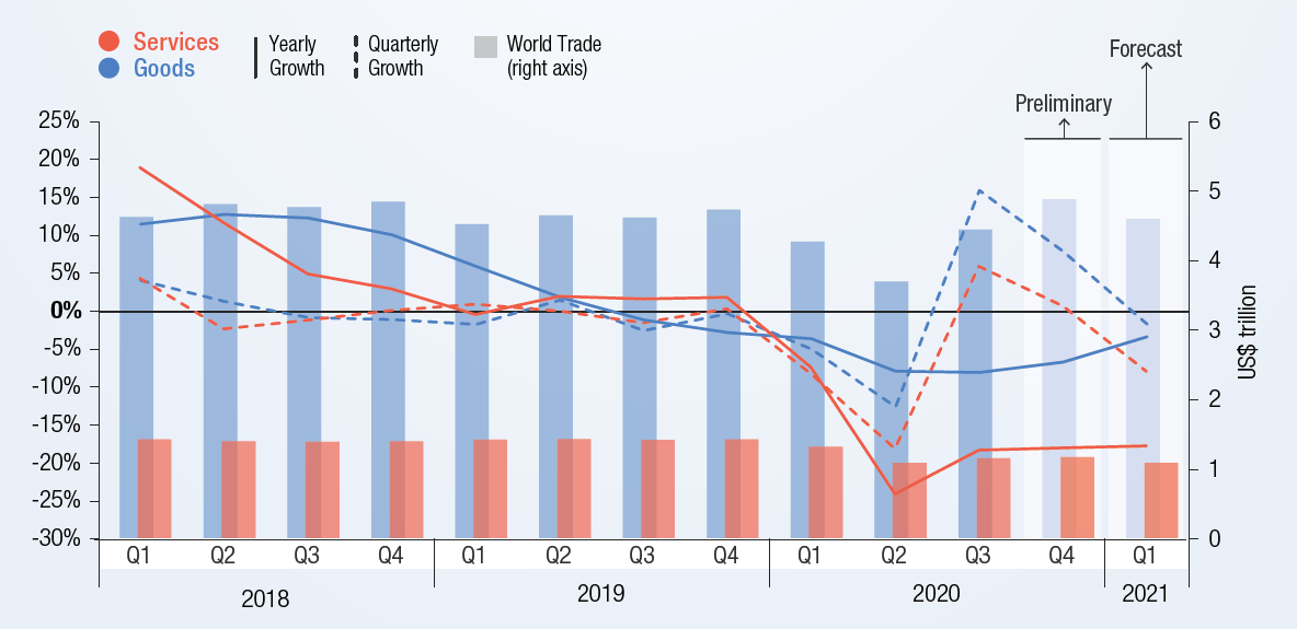 World trade in goods recovers in the second half of 2020, but trade in service lags