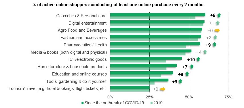 Las compras online incrementan un 15% durante la pandemia