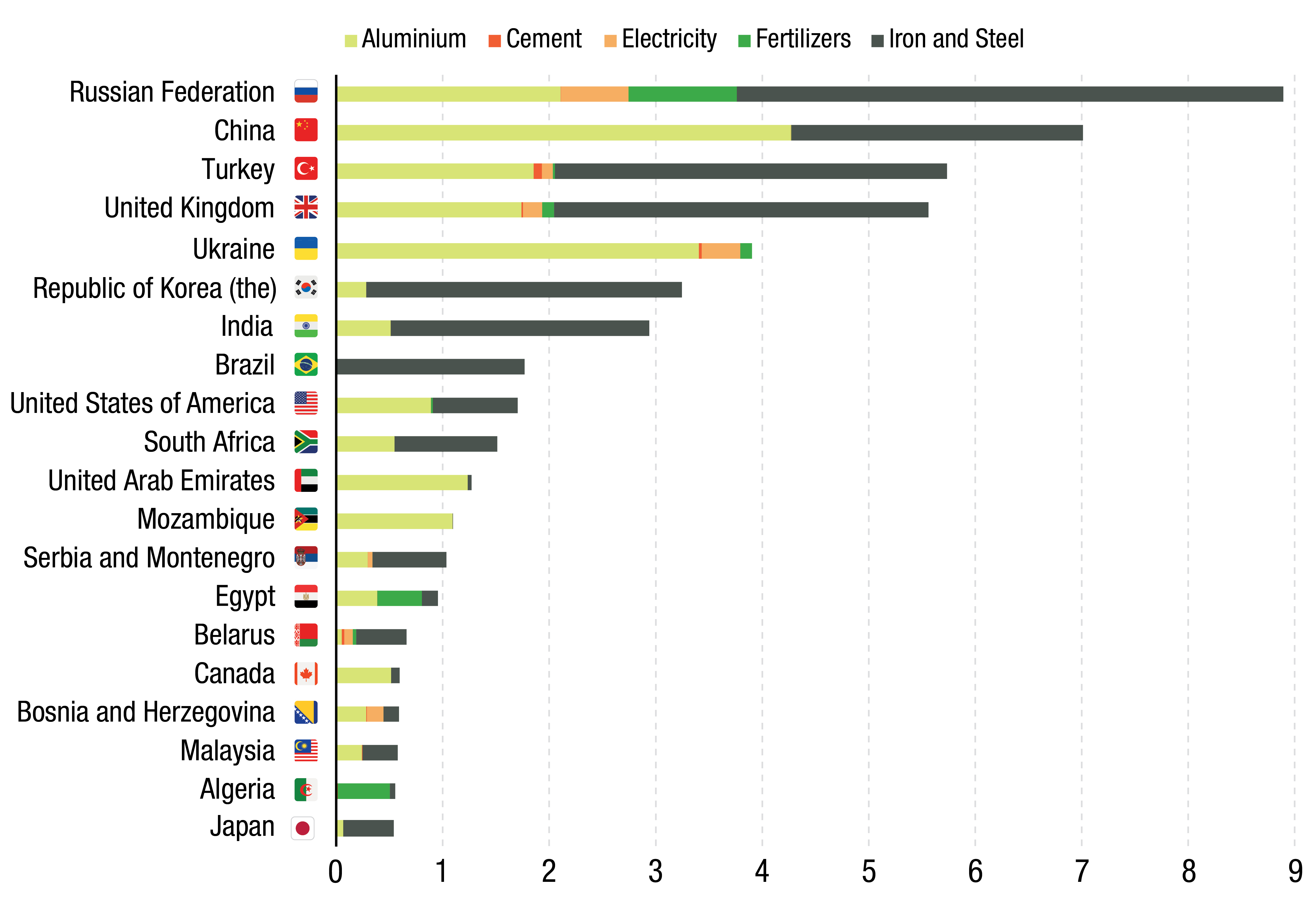 Carbon emissions